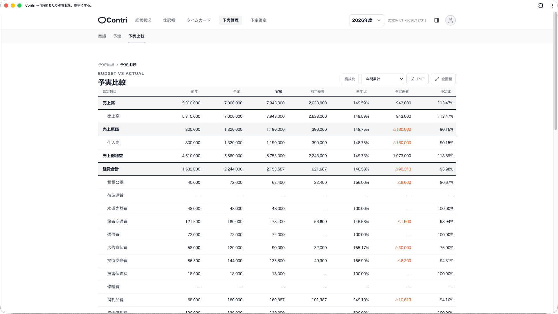 予実比較表のスクリーンショット