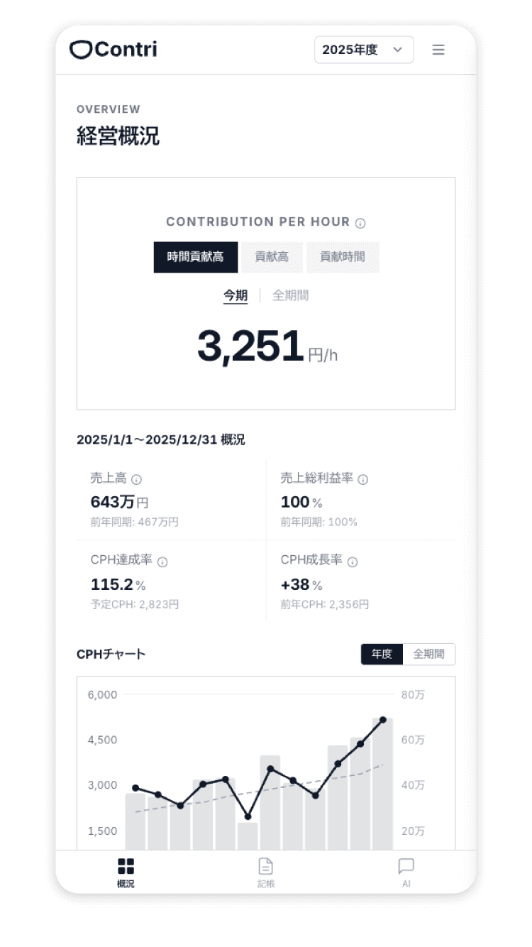 Contri 経営状況 — スマートフォン表示